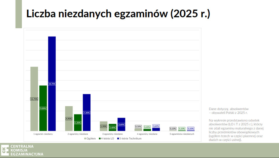 wyniki matur 2025 niezdane